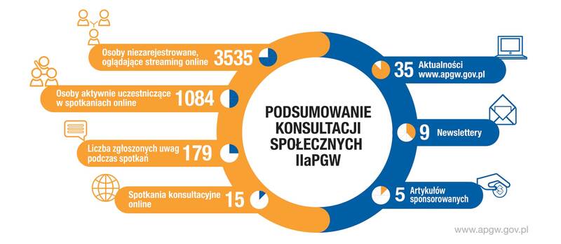 833mediumpodsumowanie konsultacji spolecznych II apgw