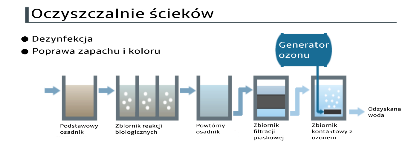 1 oczyszczanie