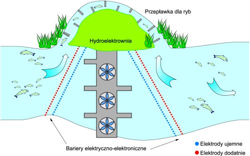 Schemat bariery wok elektrowni wodnej